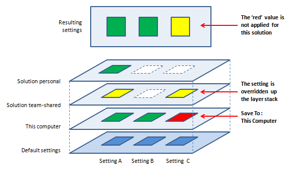 ReSharper設定を保存するために 'Save To'を使う Using 'Save To' for saving ReSharper settings