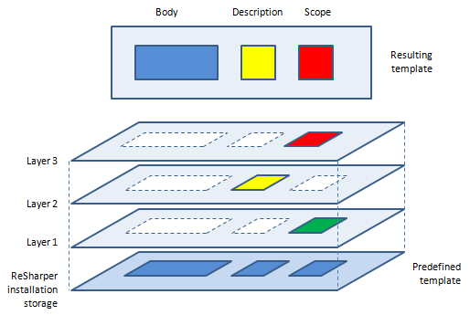 事前定義テンプレートの簡略図 Simplified view of a predefined template