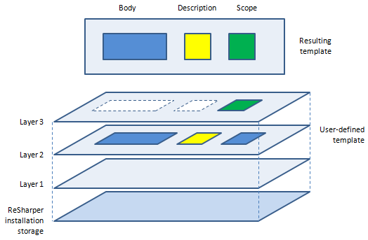 ユーザー定義テンプレートの簡略図 Simplified view of a user-defined template