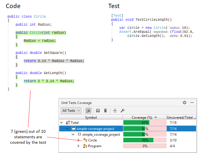 コードカバレッジの概要: ユニットテストのカバレッジ Introduction to code coverage. Unit tests coverage