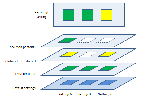 JetBrains Rider 設定の適用と上書き Applying and overriding JetBrains Rider settings