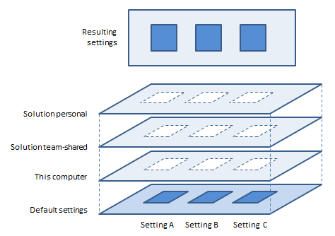 デフォルト設定レイヤーと修正設定レイヤー default and modified setting layers