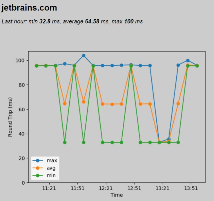 パイラズベリーパイ時間グラフ py raspberry pi ping time graph