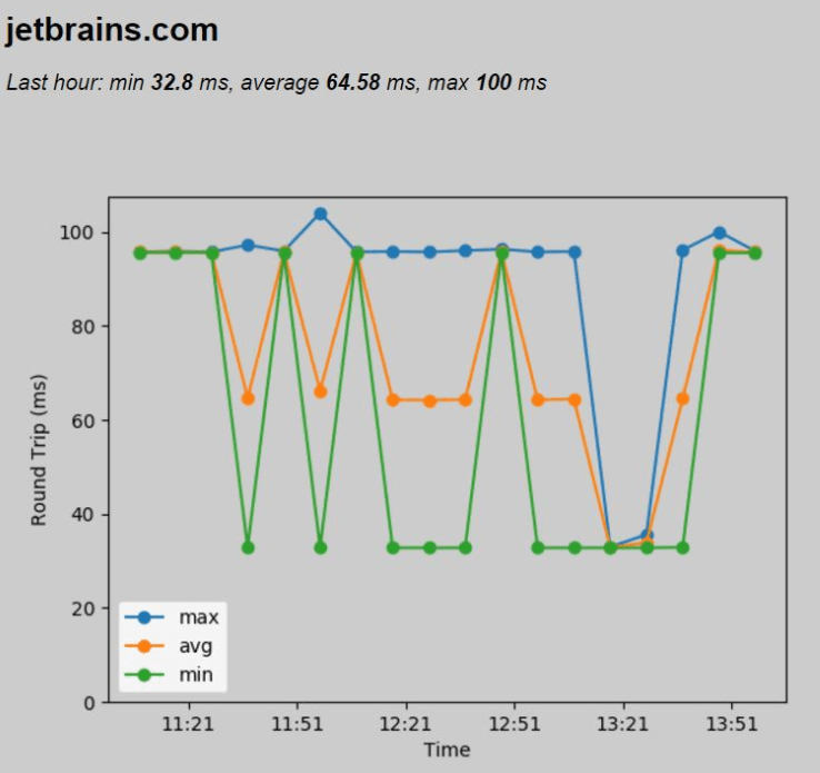 pyラズベリーパイping時間グラフ py raspberry pi ping time graph
