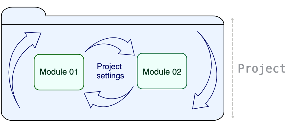 スキームに表示されるプロジェクトコンポーネント Project components shown on a scheme