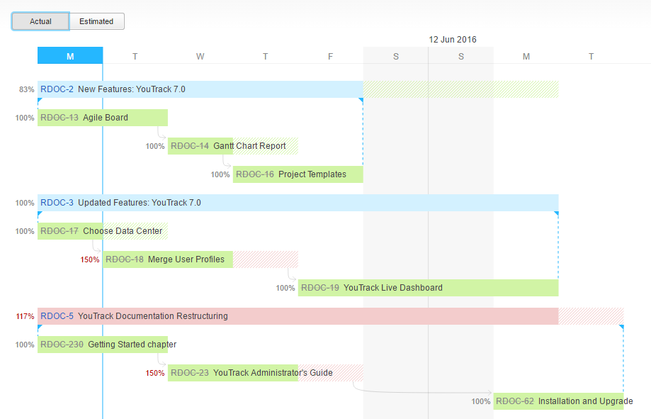 Youtrack Gantt Chart